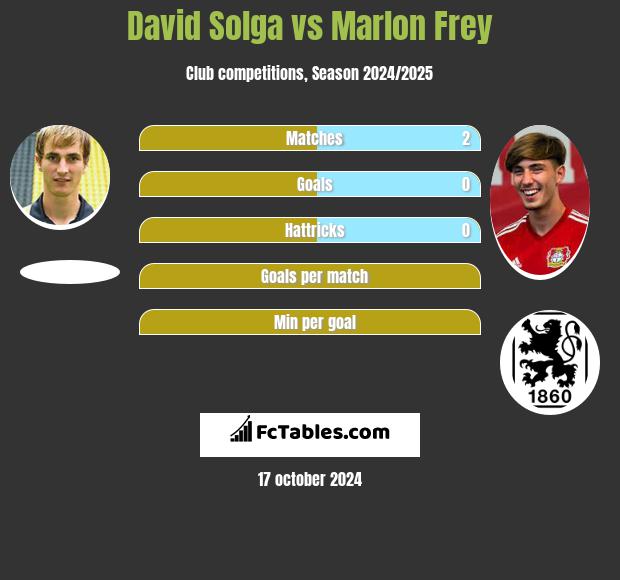 David Solga vs Marlon Frey h2h player stats