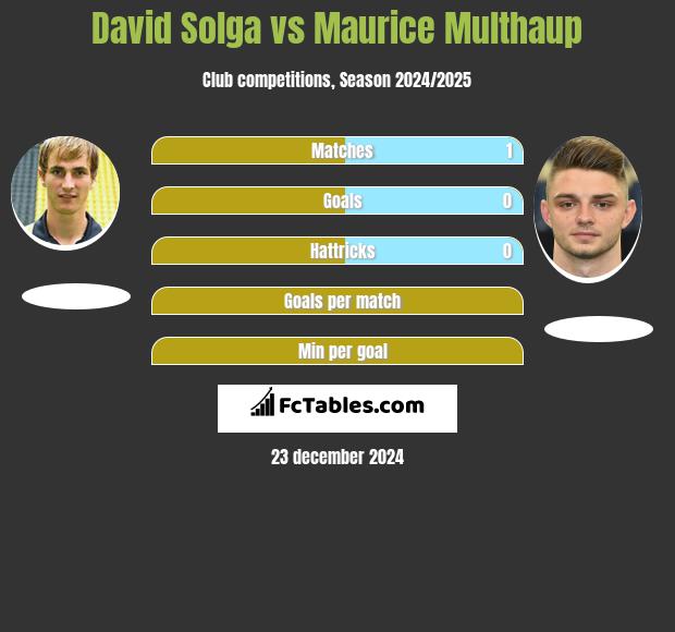 David Solga vs Maurice Multhaup h2h player stats