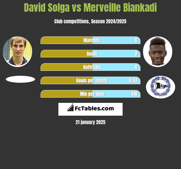 David Solga vs Merveille Biankadi h2h player stats