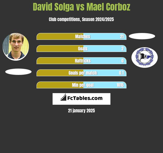 David Solga vs Mael Corboz h2h player stats