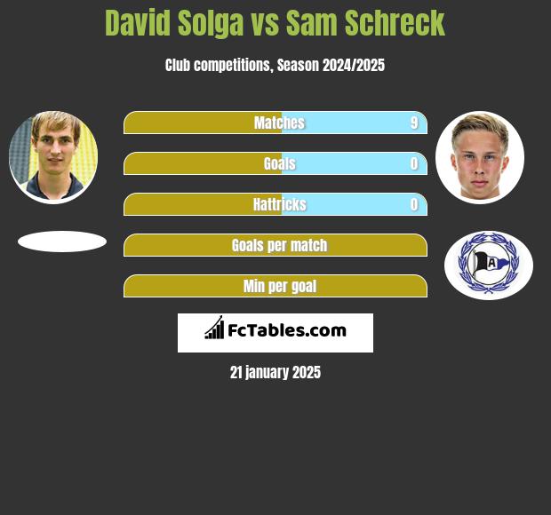 David Solga vs Sam Schreck h2h player stats