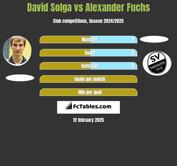 David Solga vs Alexander Fuchs h2h player stats