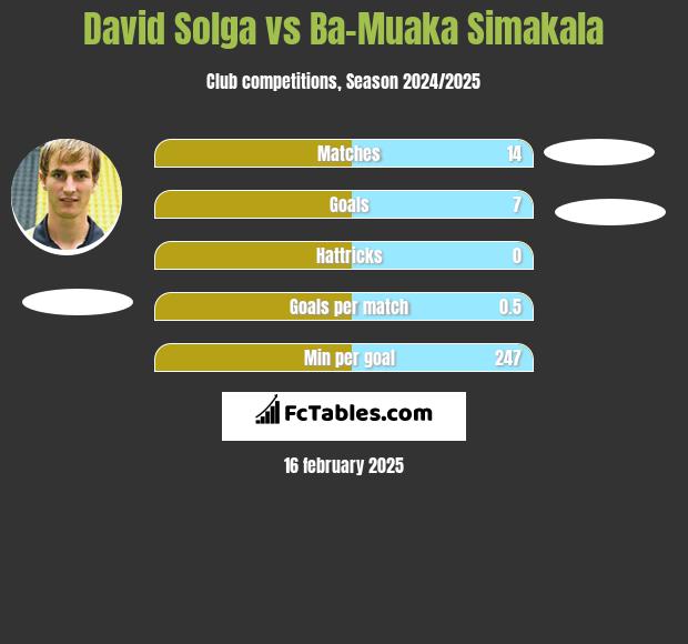 David Solga vs Ba-Muaka Simakala h2h player stats