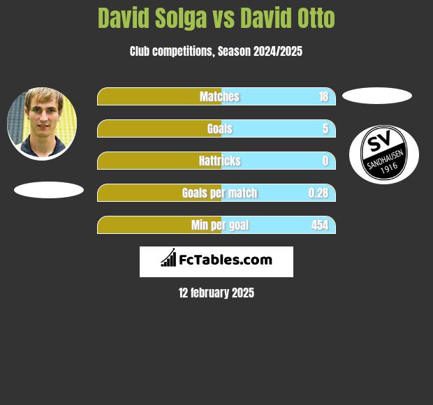 David Solga vs David Otto h2h player stats