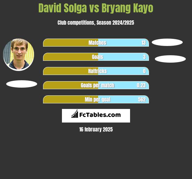 David Solga vs Bryang Kayo h2h player stats