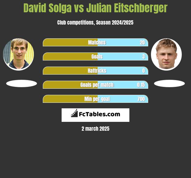 David Solga vs Julian Eitschberger h2h player stats