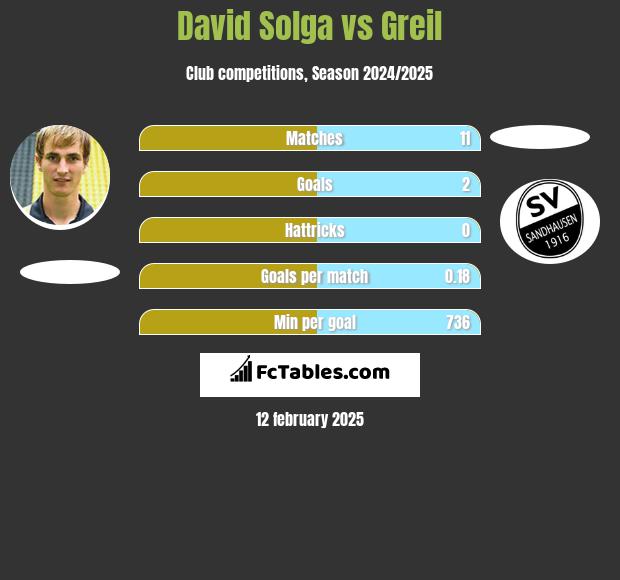 David Solga vs Greil h2h player stats