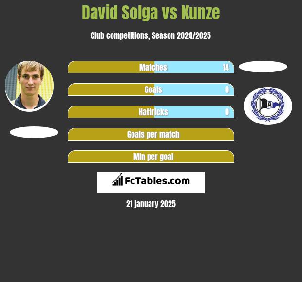 David Solga vs Kunze h2h player stats