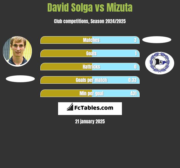 David Solga vs Mizuta h2h player stats