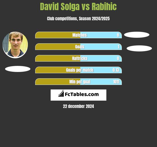 David Solga vs Rabihic h2h player stats