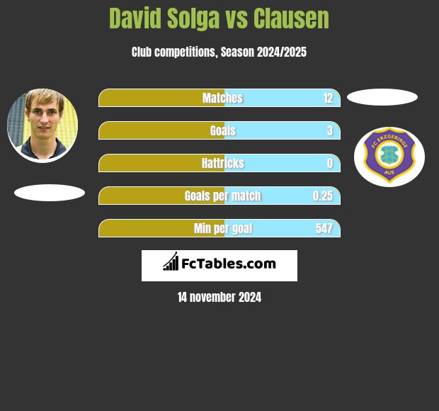 David Solga vs Clausen h2h player stats