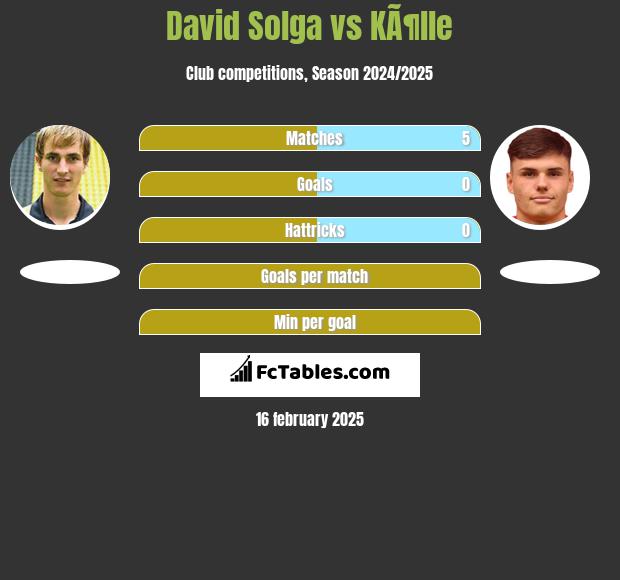 David Solga vs KÃ¶lle h2h player stats