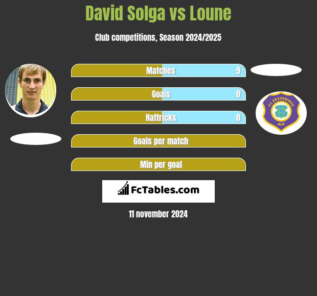 David Solga vs Loune h2h player stats