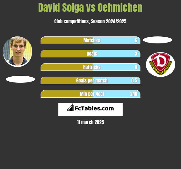 David Solga vs Oehmichen h2h player stats