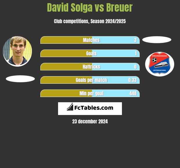 David Solga vs Breuer h2h player stats