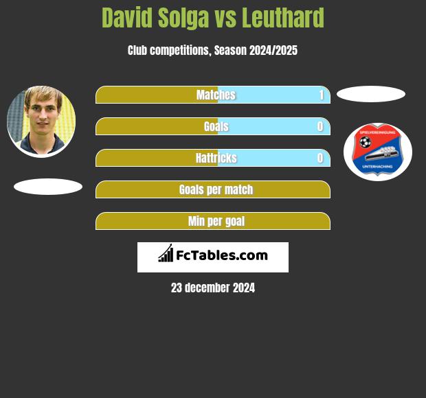 David Solga vs Leuthard h2h player stats