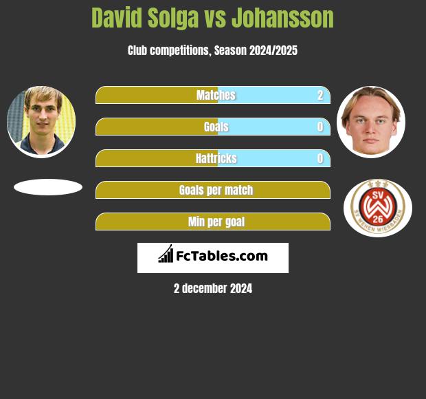 David Solga vs Johansson h2h player stats