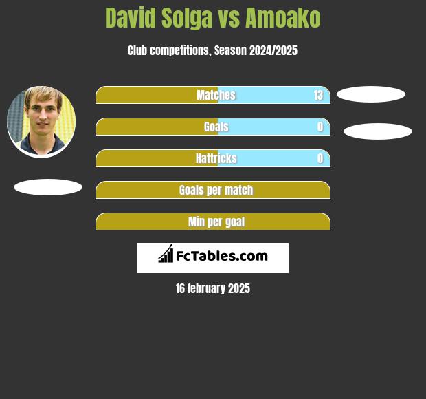 David Solga vs Amoako h2h player stats