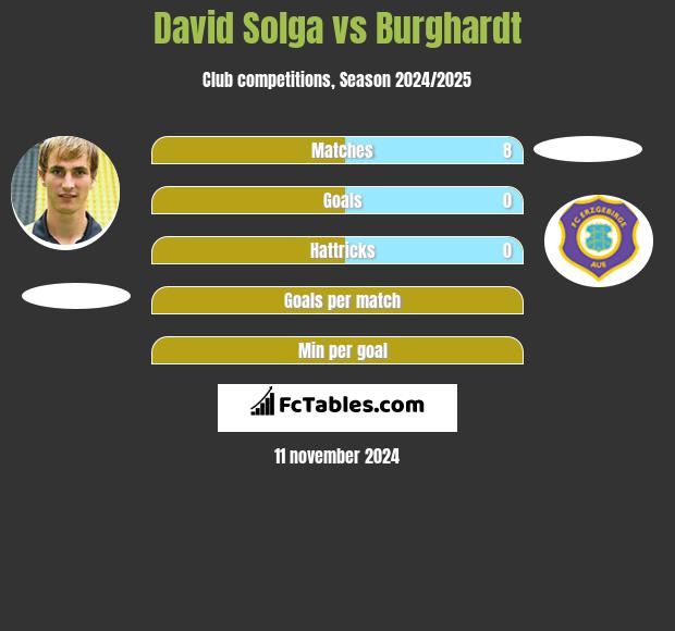 David Solga vs Burghardt h2h player stats