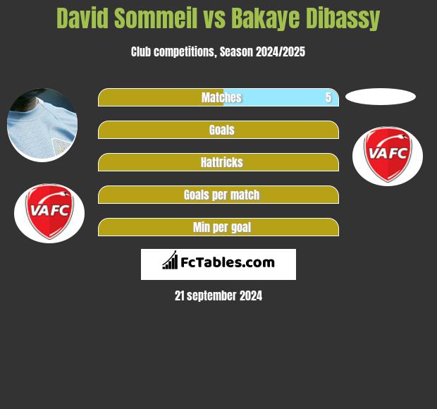 David Sommeil vs Bakaye Dibassy h2h player stats