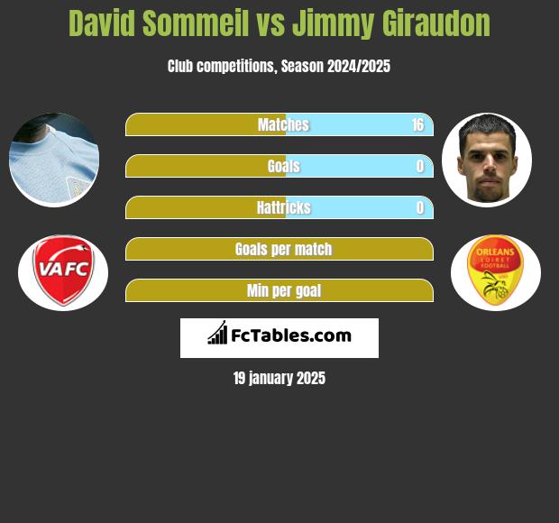 David Sommeil vs Jimmy Giraudon h2h player stats