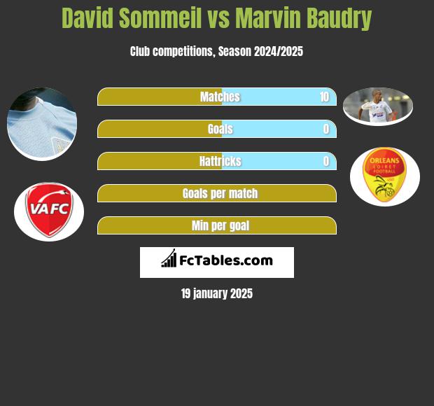 David Sommeil vs Marvin Baudry h2h player stats