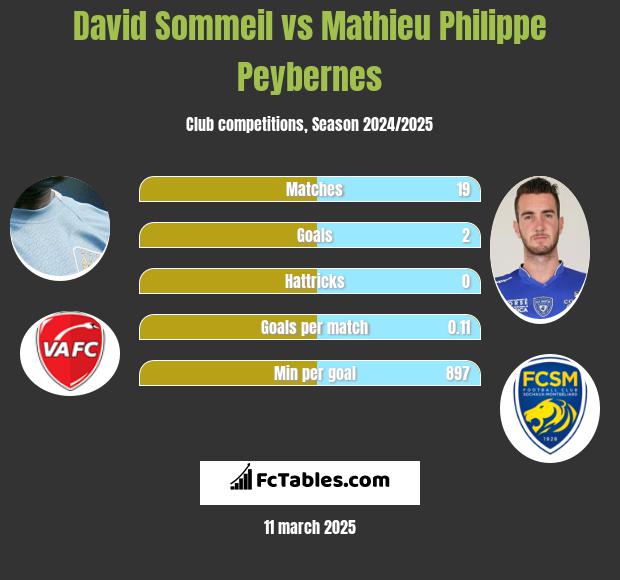 David Sommeil vs Mathieu Philippe Peybernes h2h player stats