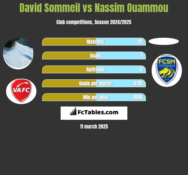 David Sommeil vs Nassim Ouammou h2h player stats