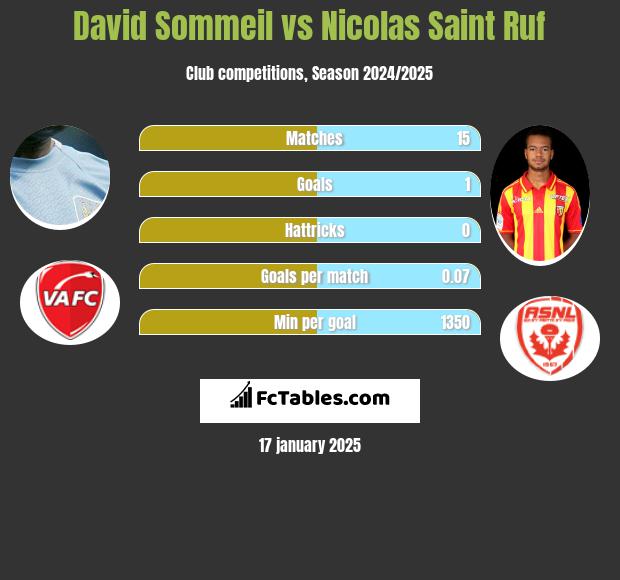 David Sommeil vs Nicolas Saint Ruf h2h player stats