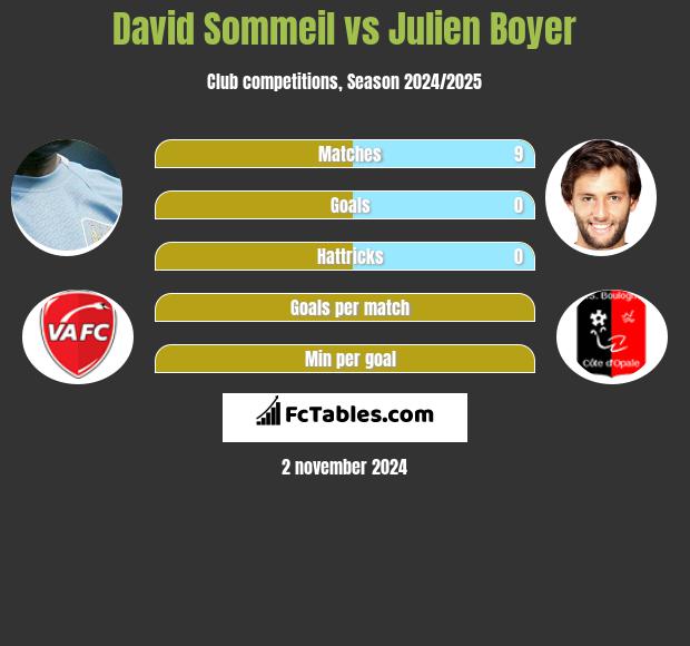 David Sommeil vs Julien Boyer h2h player stats