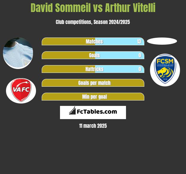 David Sommeil vs Arthur Vitelli h2h player stats