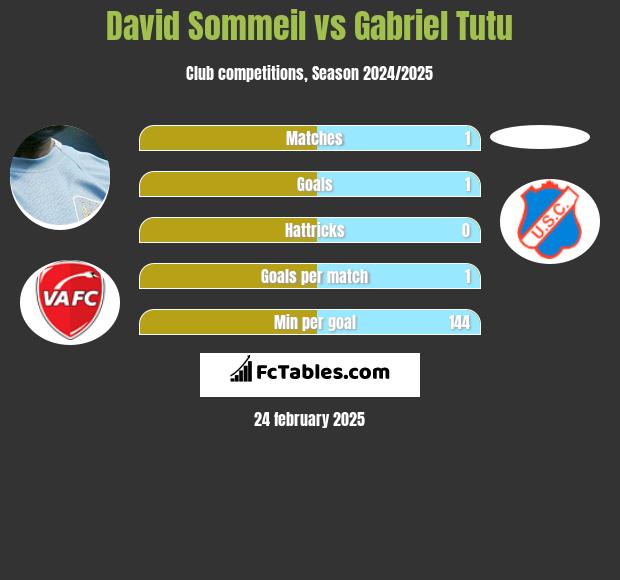 David Sommeil vs Gabriel Tutu h2h player stats