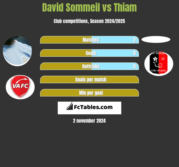 David Sommeil vs Thiam h2h player stats