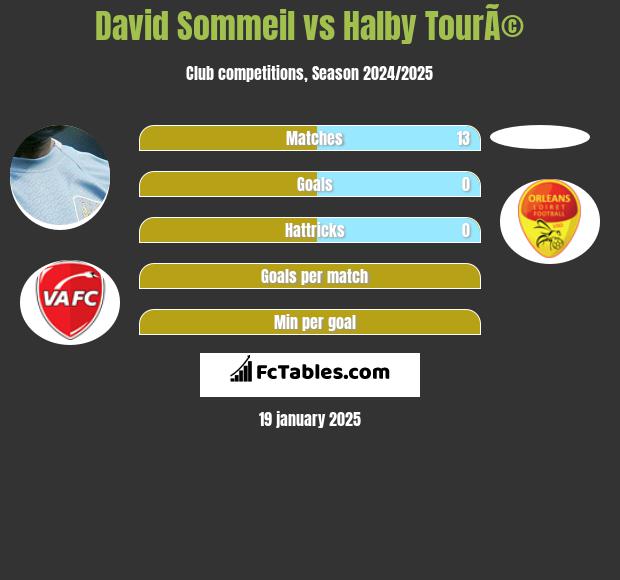 David Sommeil vs Halby TourÃ© h2h player stats