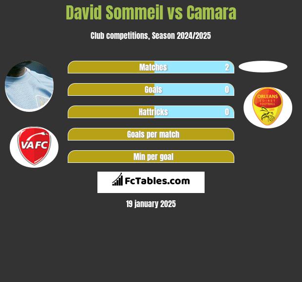 David Sommeil vs Camara h2h player stats