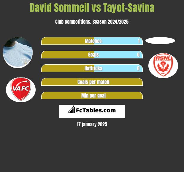 David Sommeil vs Tayot-Savina h2h player stats