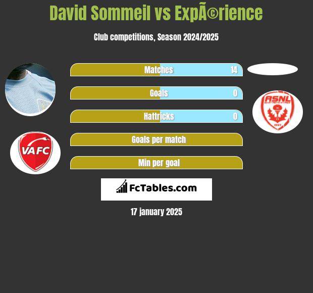 David Sommeil vs ExpÃ©rience h2h player stats