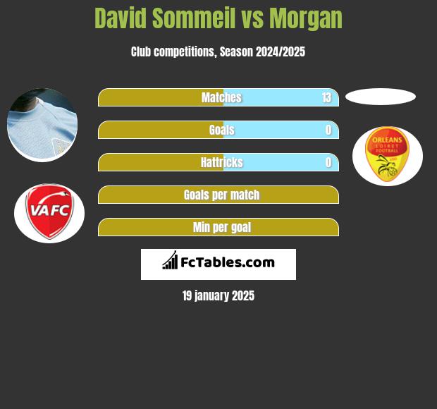 David Sommeil vs Morgan h2h player stats