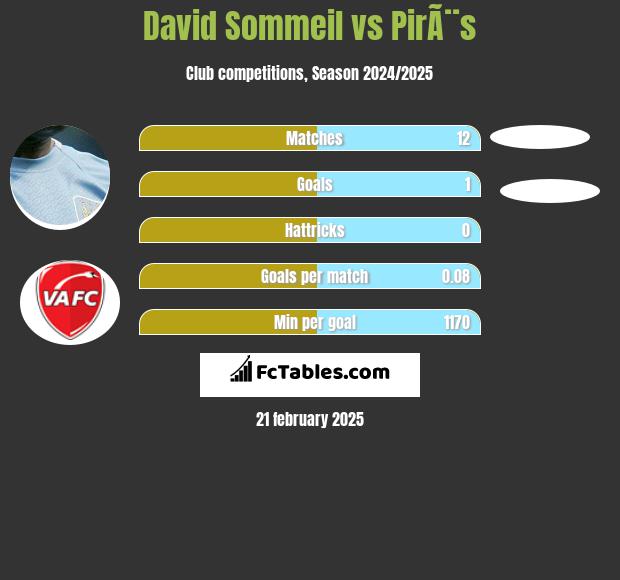 David Sommeil vs PirÃ¨s h2h player stats