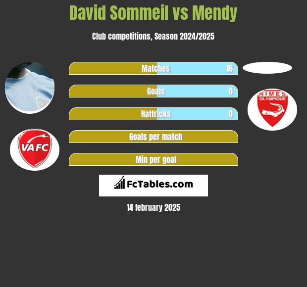 David Sommeil vs Mendy h2h player stats