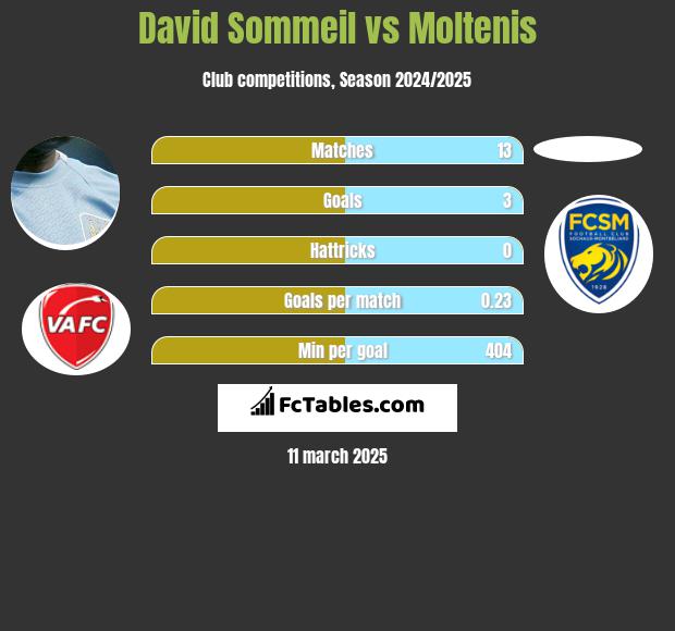 David Sommeil vs Moltenis h2h player stats