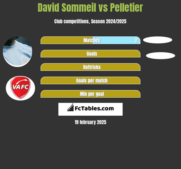 David Sommeil vs Pelletier h2h player stats