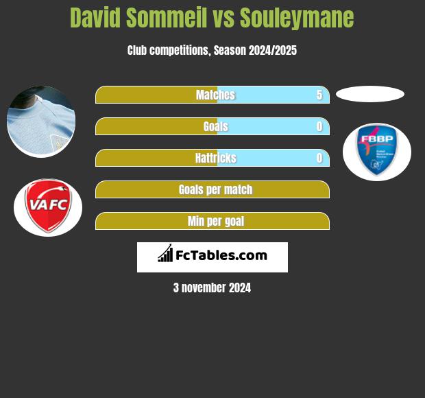 David Sommeil vs Souleymane h2h player stats