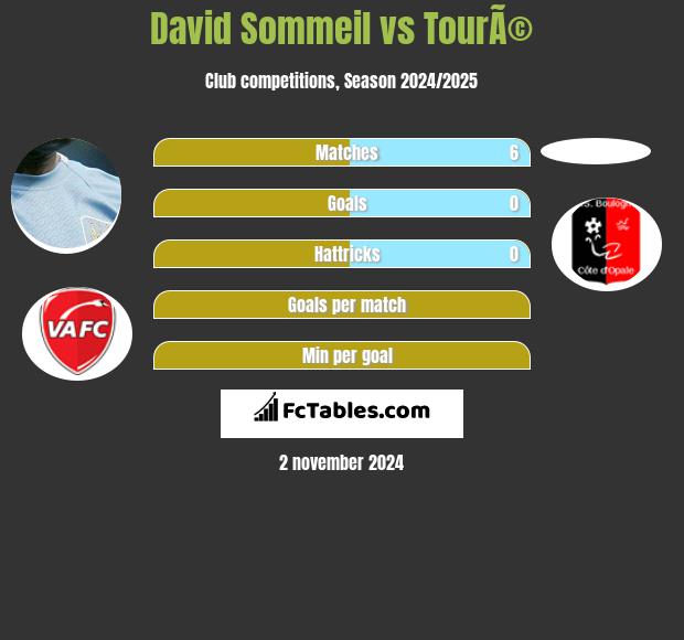 David Sommeil vs TourÃ© h2h player stats