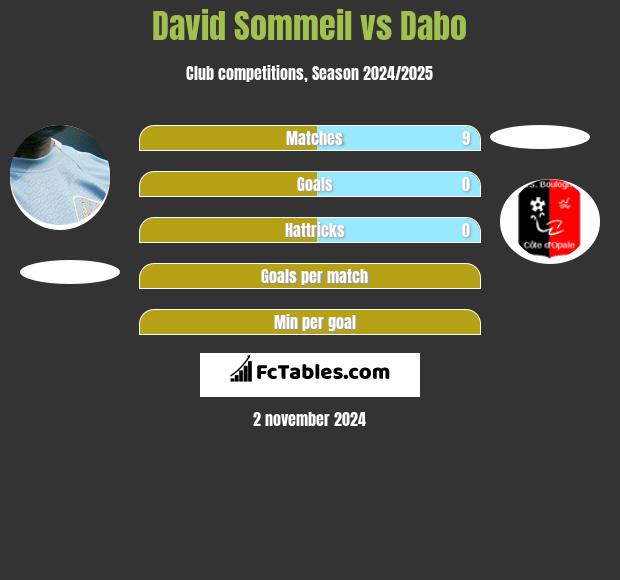 David Sommeil vs Dabo h2h player stats