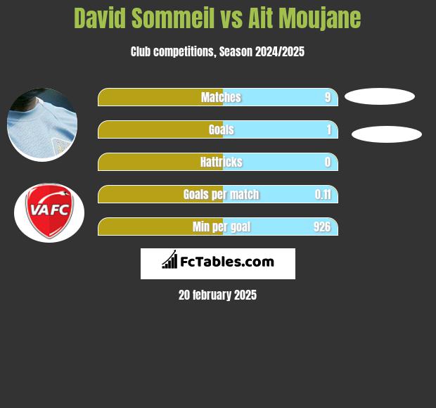 David Sommeil vs Ait Moujane h2h player stats