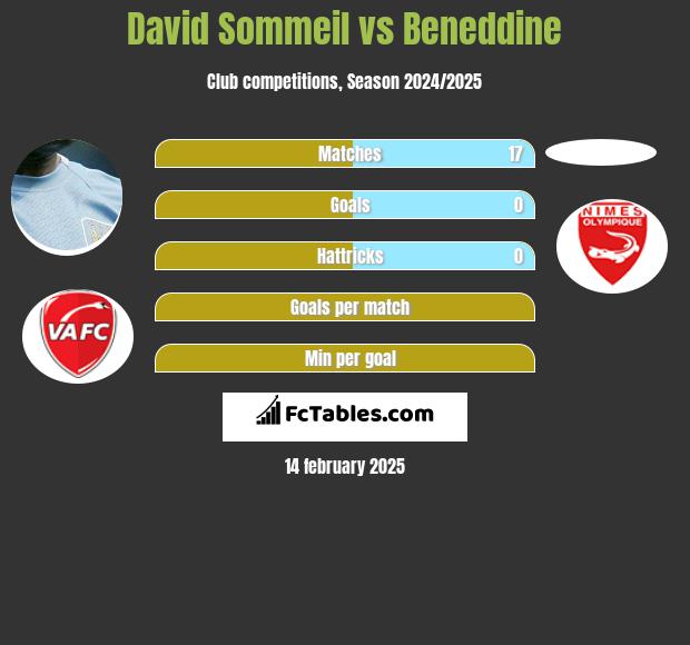 David Sommeil vs Beneddine h2h player stats