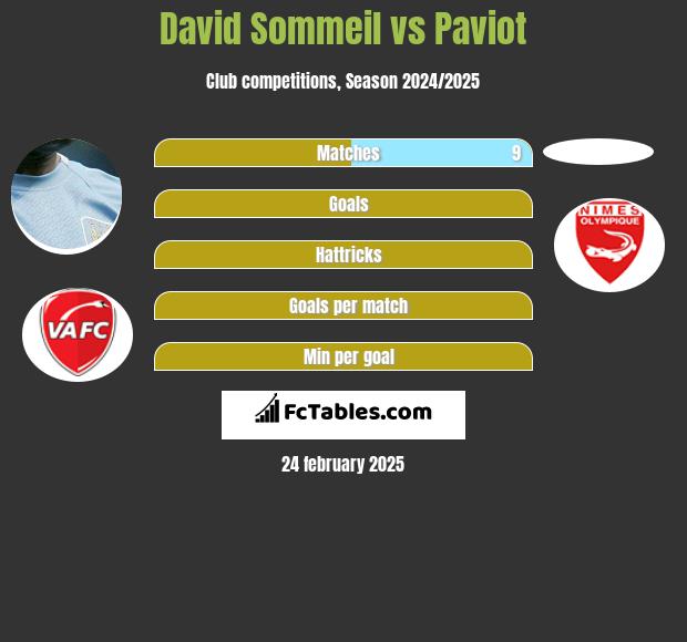 David Sommeil vs Paviot h2h player stats