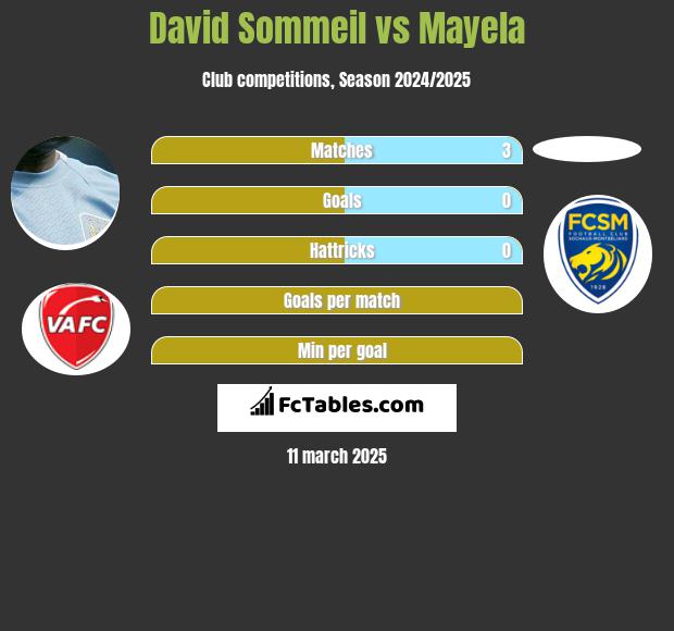 David Sommeil vs Mayela h2h player stats