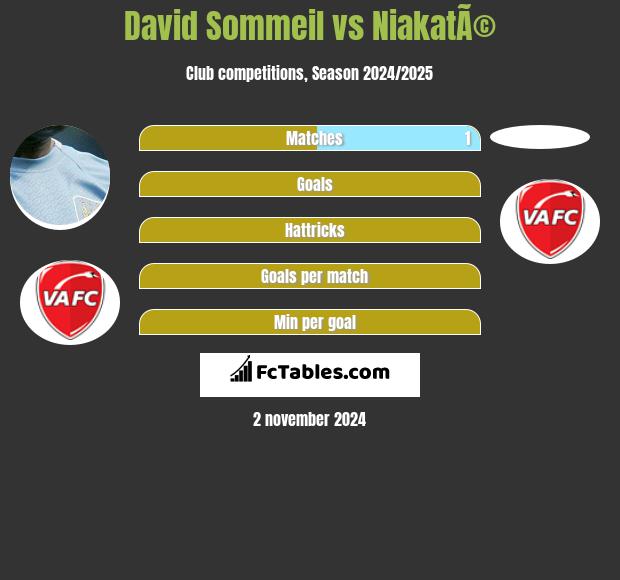 David Sommeil vs NiakatÃ© h2h player stats